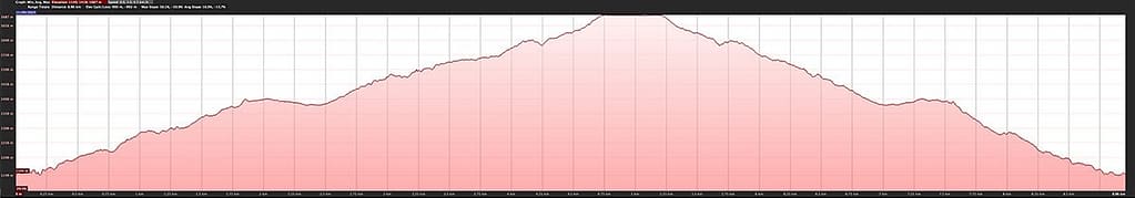 grafiek wandeling naar Étang du Garbet