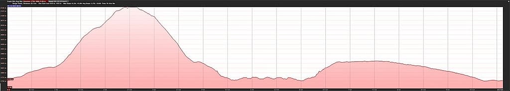 Grafiek wandeling Mont Néen Lac de Bordères