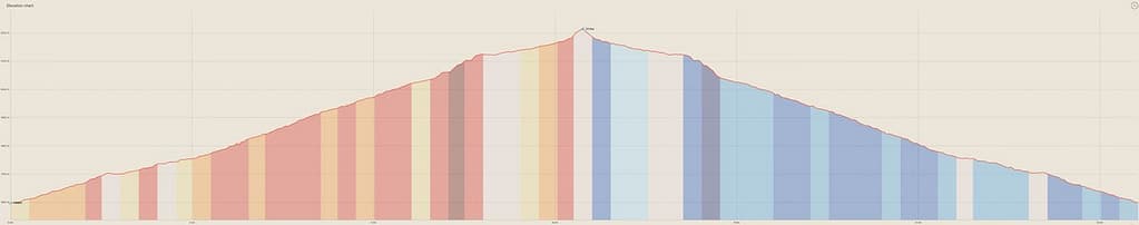 Hoogteprofiel Vallée d'Eyne