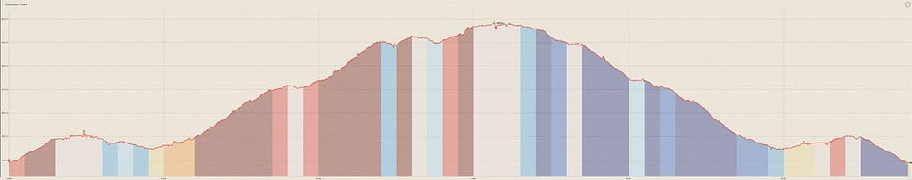 Etang d'Eychelle hoogteprofiel
