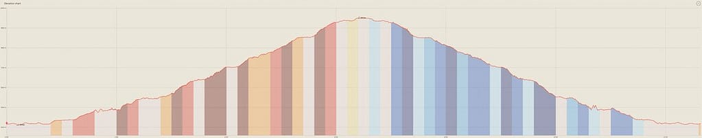 Hoogteprofiel-Lacs-de-Ayous